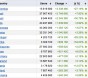 Socialbakers.com: Najszybciej rozwijające się państwa na Facebooku (styczeń 2012)
