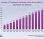 Facebook: liczba aktywnych użytkowników miesięcznie - statystyka globalna