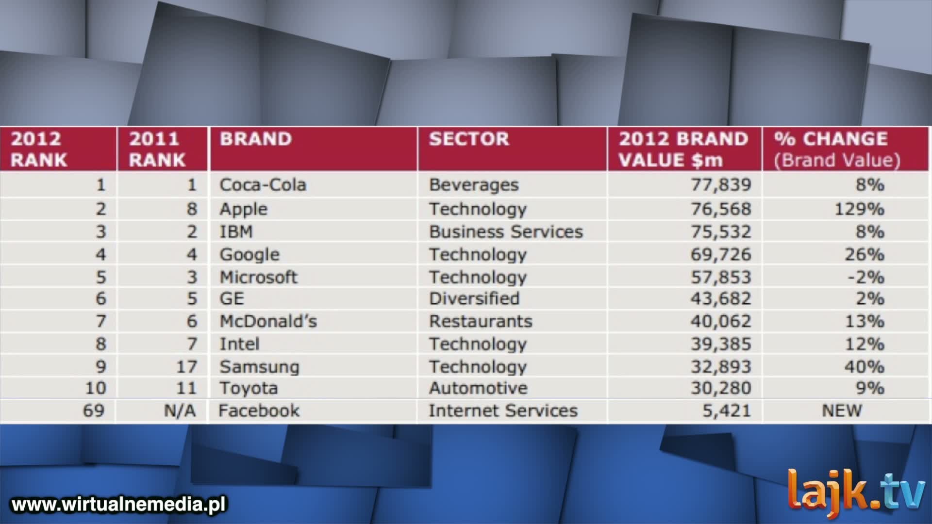 WRZUTA - Fejs News (5.10) – Miliard użytkowników na fejsie, opłaty za wpisy, wartość ...